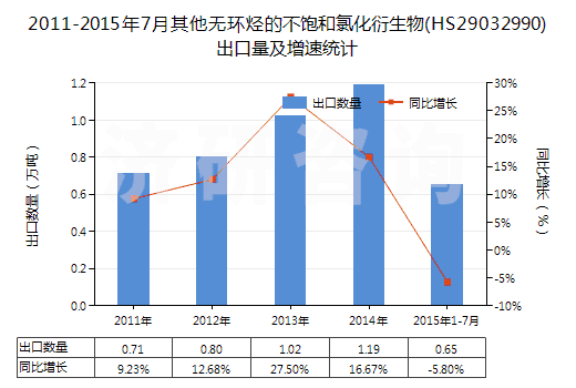 2011-2015年7月其他無環(huán)烴的不飽和氯化衍生物(HS29032990)出口量及增速統(tǒng)計